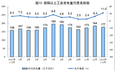 统计局发布1-2月份能源生产情况：火电同比增长9.8%