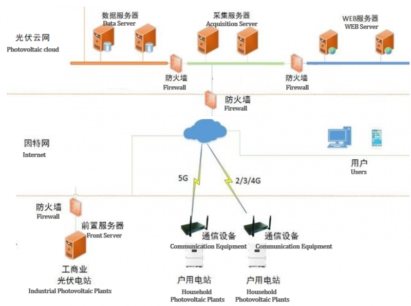 全球首例 提速百倍 5G技术助力国网分布式光伏云网新飞跃