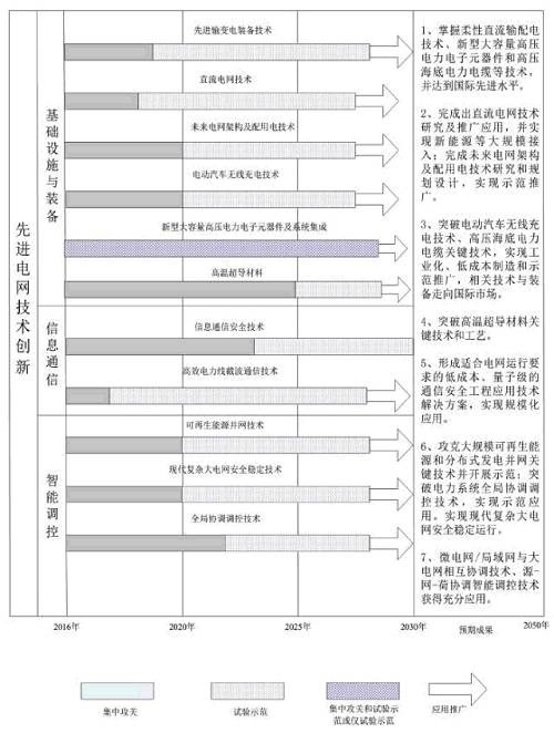 电网发展路线