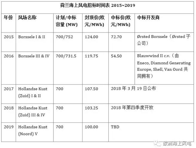 荷兰海上风电市场规划