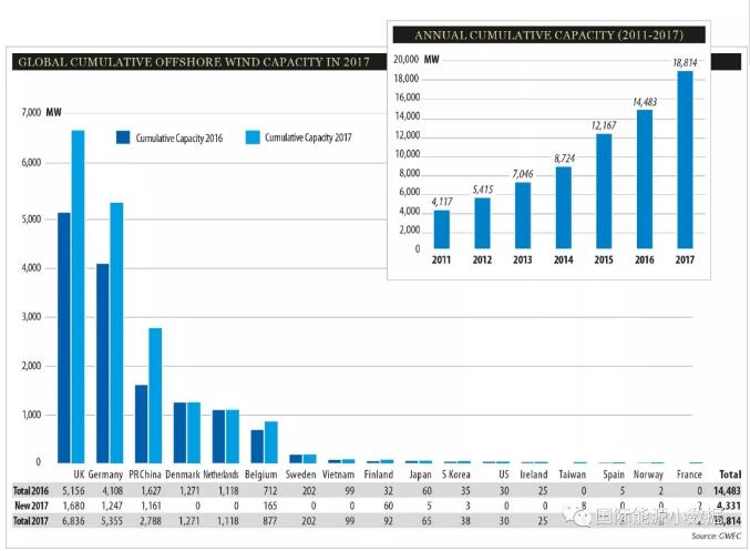 2017年全球海上风电新增4.331吉瓦 英、德、中领跑