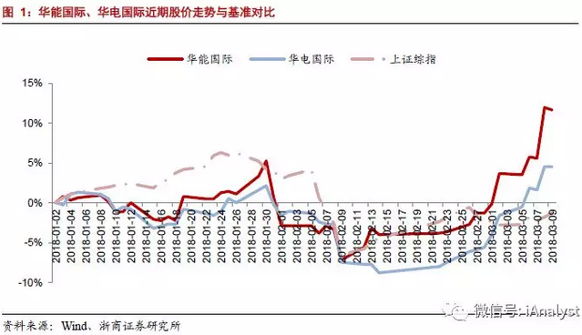 火电盈利预期改善 最该关注什么？