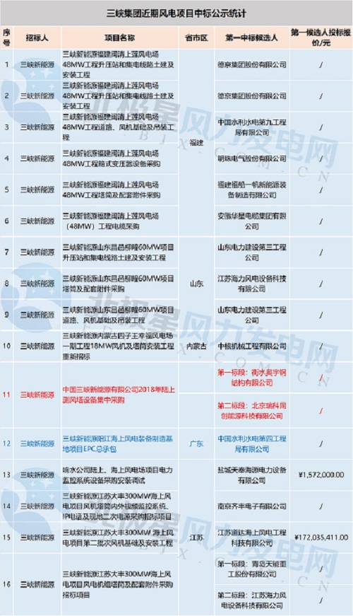 共计71个！中广核 华能集团 三峡集团3大企业风电项目中标大汇总