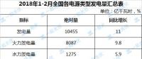 1-2月太阳能发电量同比增长36% 居各类电源之首