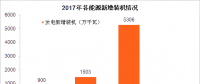 2017年光伏发电市场保持快速发展