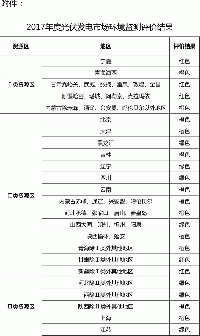 关于发布2017年度光伏发电市场环境监测评价结果的通知