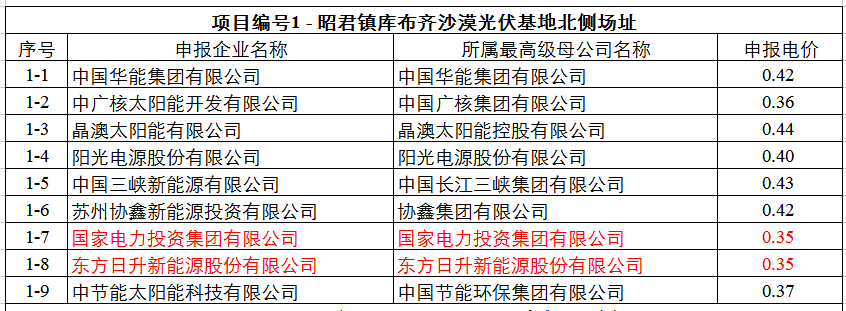 最低0.32元！达拉特光伏领跑基地申报电价出炉