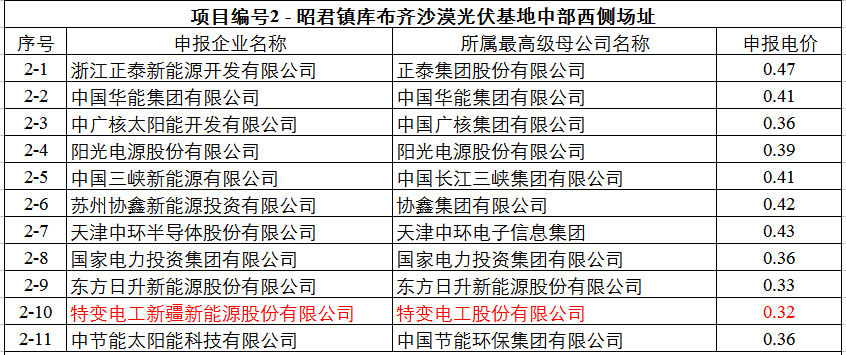 最低0.32元！达拉特光伏领跑基地申报电价出炉