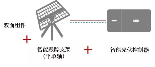 数字化是实现平价上网的必由之路