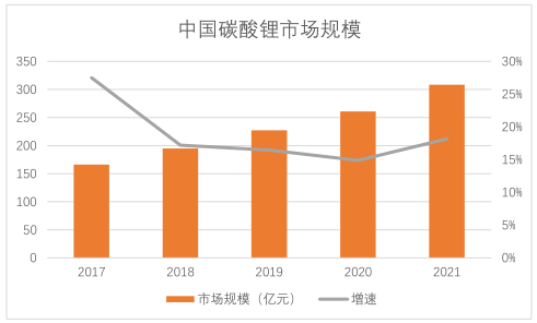 产业投资地图：碳酸锂行业总述和需求侧分析