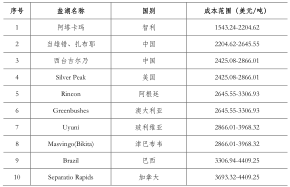 产业投资地图：碳酸锂行业总述和需求侧分析