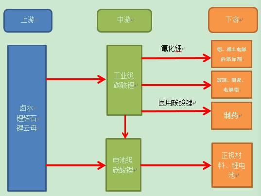 产业投资地图：碳酸锂行业总述和需求侧分析