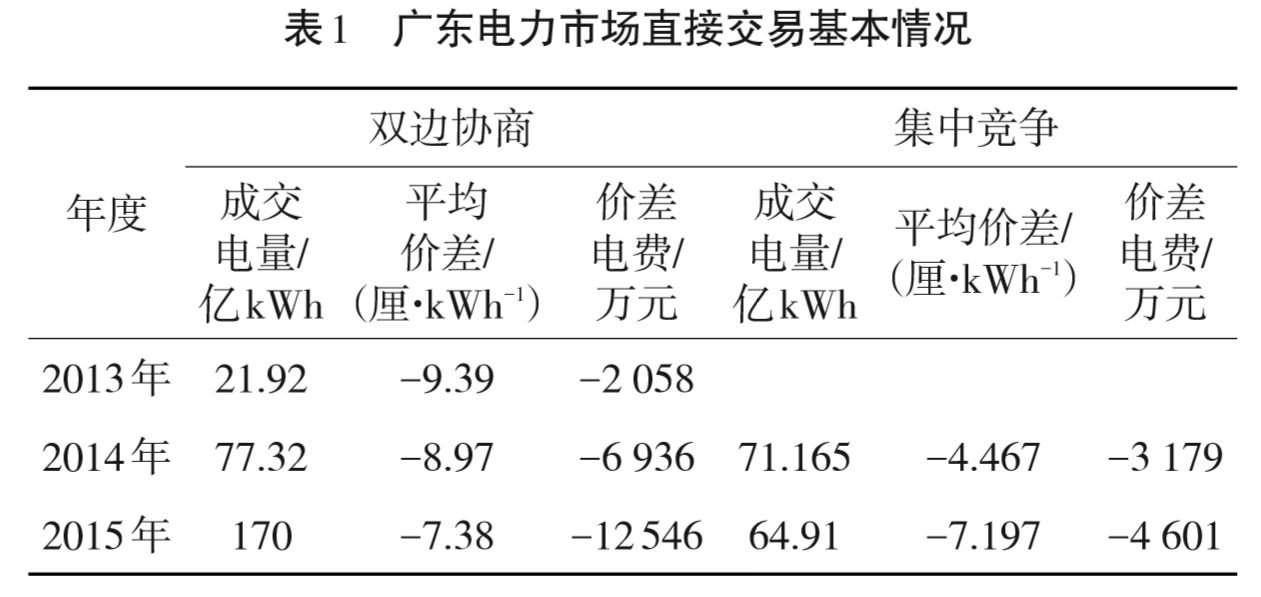 广东日前电力市场方案设计