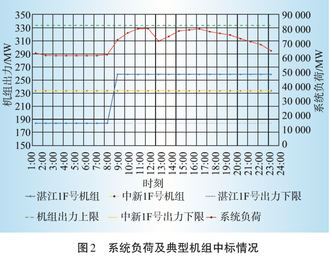 广东日前电力市场方案设计