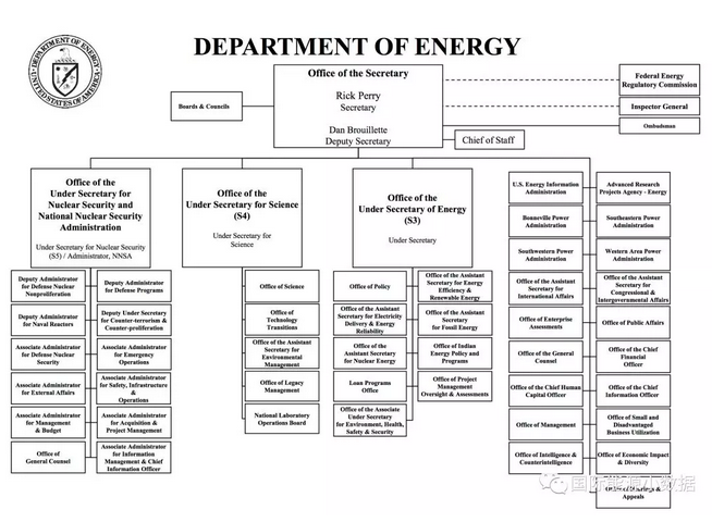 美国能源部员工11万 搞科研、情报 还管贷款...