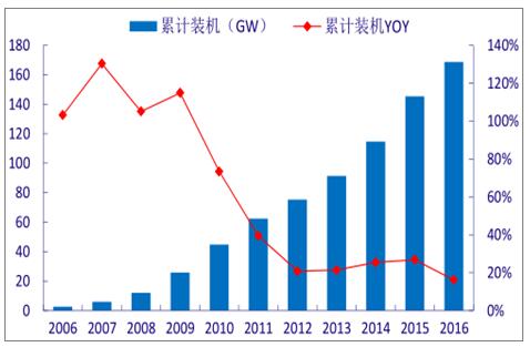 分析2018年中国风电行业发展趋势
