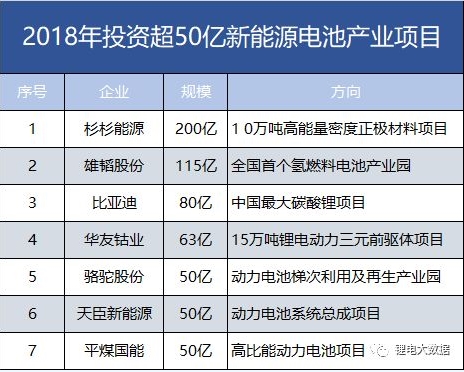 7家608亿！盘点2018年投资超50亿新能源电池产业项目。