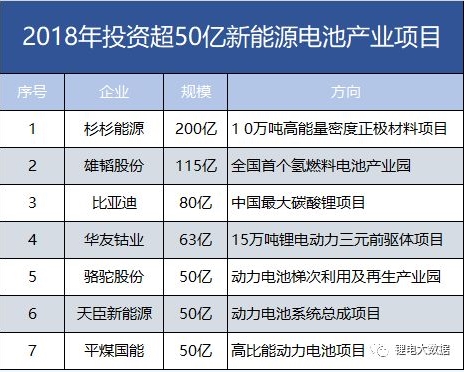 7家608亿！盘点2018年投资超50亿新能源电池产业项目。