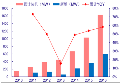 分析2018年中国风电行业发展趋势