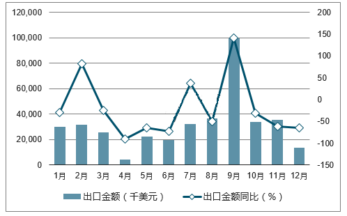 统计2017年中国风力发电机组出口量