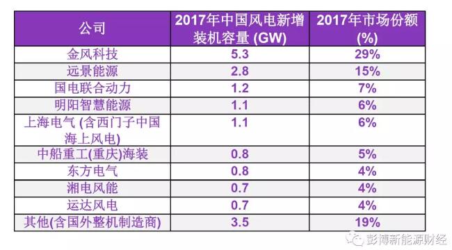 BNEF重磅发布 ▶ 2017年中国风电整机制造商新增装机容量排名