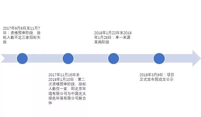 两度废标！北环光大联合体终获安庆静脉产业园项目