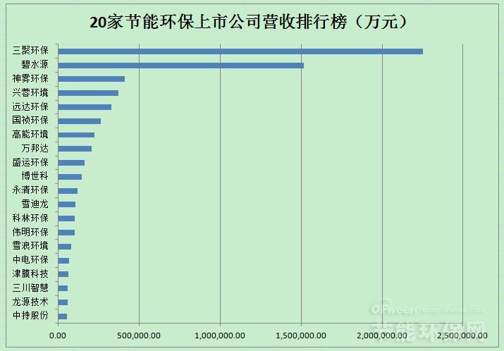 20家节能环保上市公司业绩排名及2018年投资市场分析