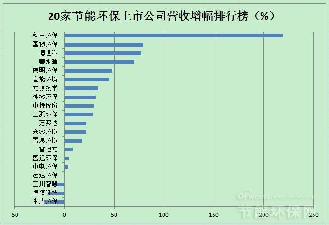 20家节能环保上市公司业绩排名及2018年投资市场分析