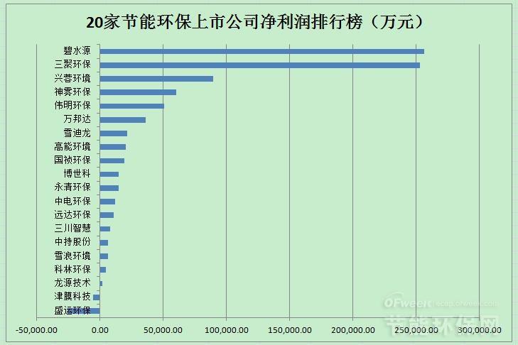 20家节能环保上市公司业绩排名及2018年投资市场分析