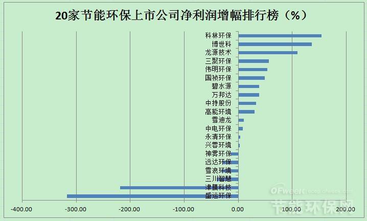 20家节能环保上市公司业绩排名及2018年投资市场分析