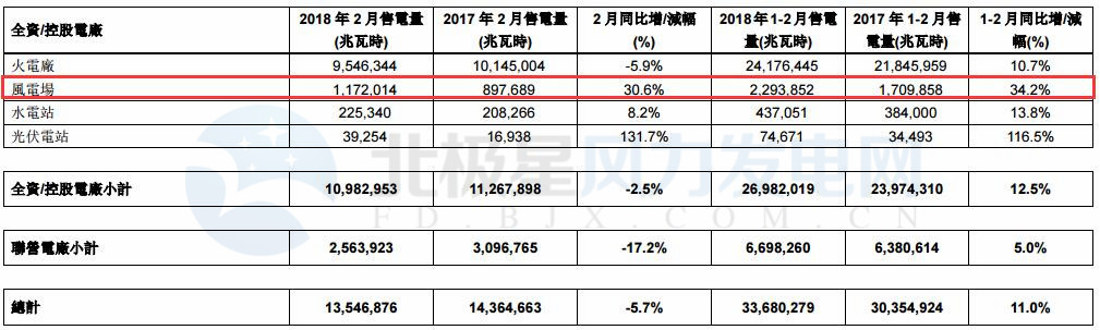 华润电力2月风电售电量11.72亿千瓦时 同比增长30.6%