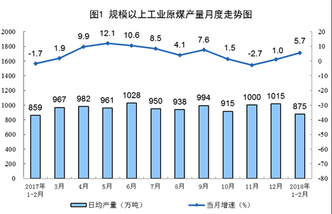 统计局：1-2月风电发电量同比增长34.7%（附原文）