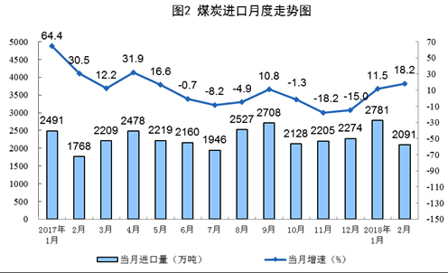 统计局：1-2月风电发电量同比增长34.7%（附原文）