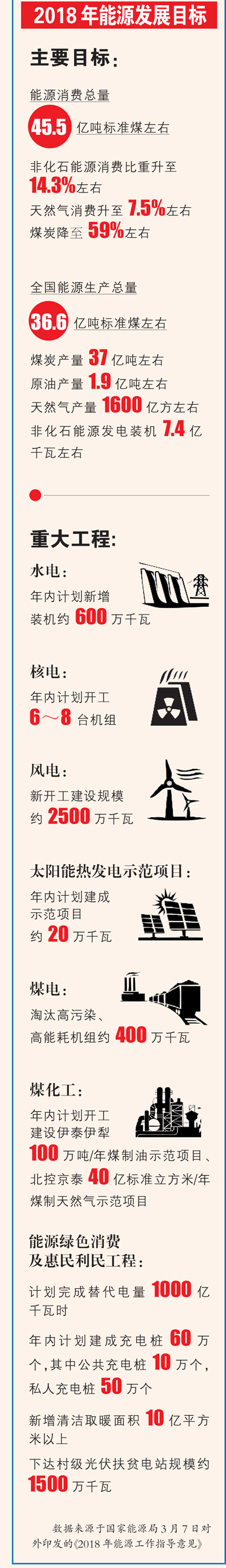 一图带你了解2018年能源发展目标：风电建设规模目标约2500万千瓦