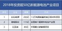 7家608亿!盘点2018年投资超50亿新能源电池产业项目。