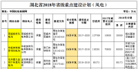 2018年湖北省重点风电<font color=