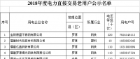 福建2018年度电力直接交易334家老用户公示名单