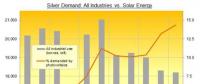 侯文斌 ：太阳能对白银的可持续需求或将最终影响白银价格