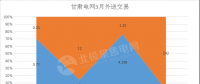 甘肃2018外送电交易新看点 火电、新能源6:4打捆配比 火电保度2毛5