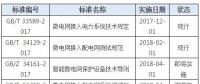 微电网标准实施现状 2项进行时 3项即将实施