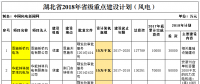 2018年湖北省重点风电建设项目公布，共计109.25万千瓦！