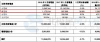 华润电力2月风电售电量11.72亿千瓦时 同比增长30.6%