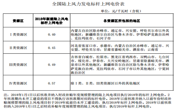 大云网售电商学院：风电发展之平价上网即将到来！