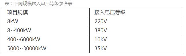 《分布式光伏发电项目管理办法》：中型电站受惠于市场化交易 户用市场临门一脚