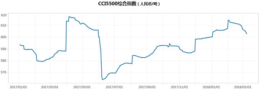 季节性支撑褪去 动力煤价格大幅下滑