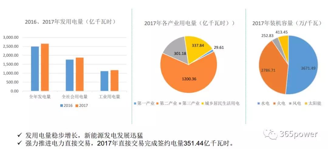 干货！东北、西北区域2017售电市场情况