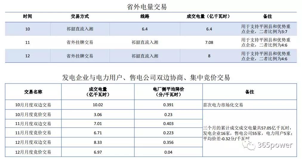 干货！东北、西北区域2017售电市场情况