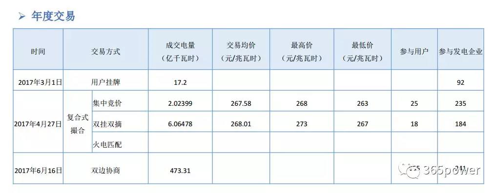 干货！东北、西北区域2017售电市场情况