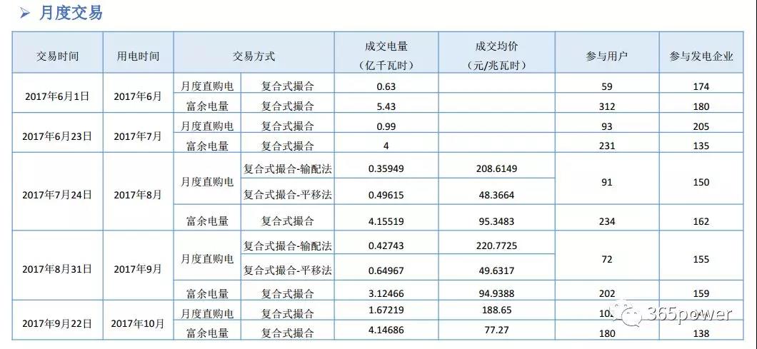 干货！东北、西北区域2017售电市场情况