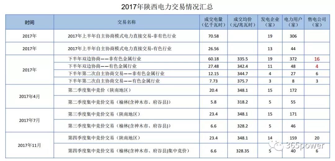 干货！东北、西北区域2017售电市场情况